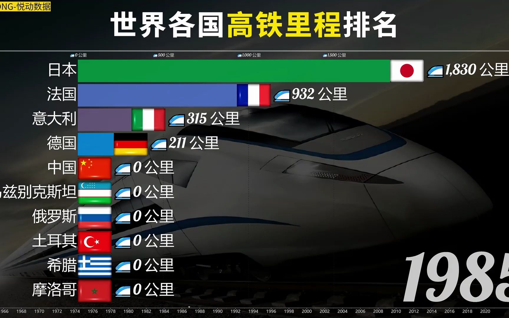 世界各国高铁里程动态排名行榜(1964-2021)网友:中国正在买挂