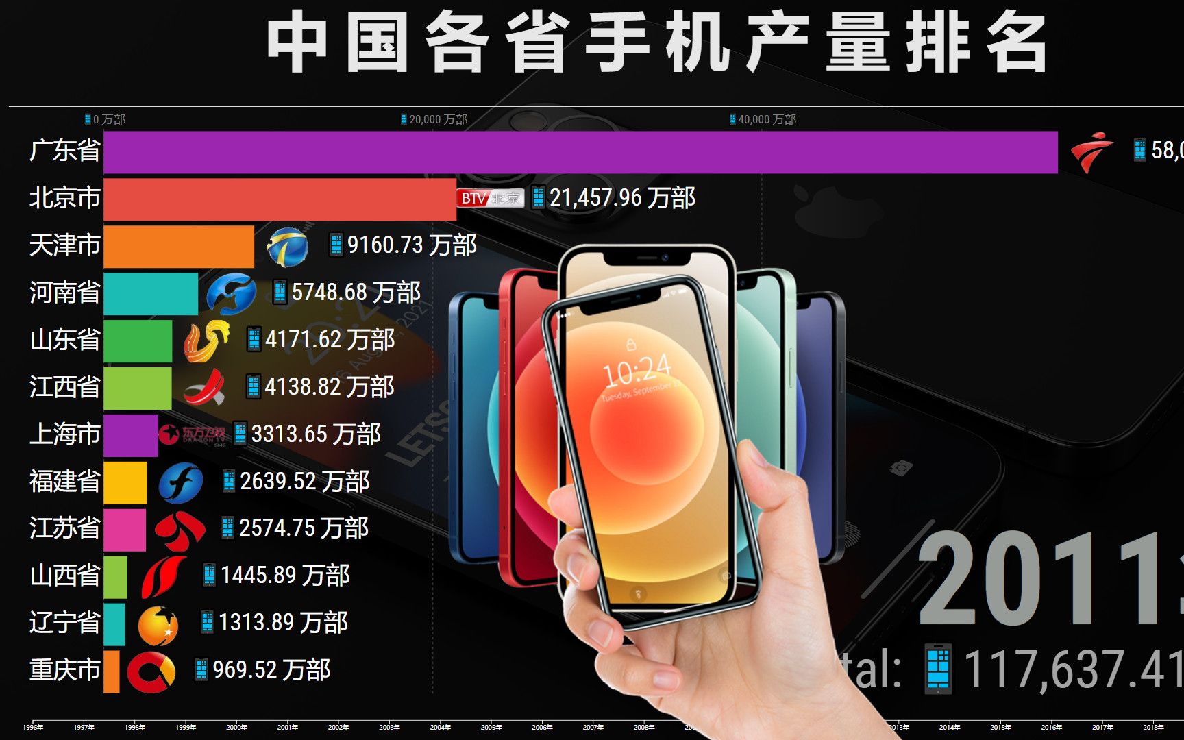 中国各省手机产量排名,网友:广东以一敌十哔哩哔哩bilibili