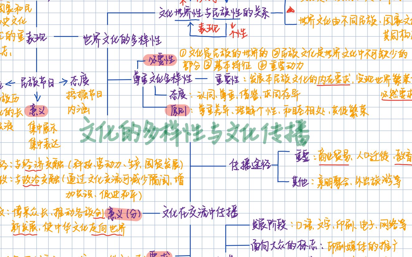 我的高中政治思维导图(21):文化的多样性与文化传播哔哩哔哩bilibili