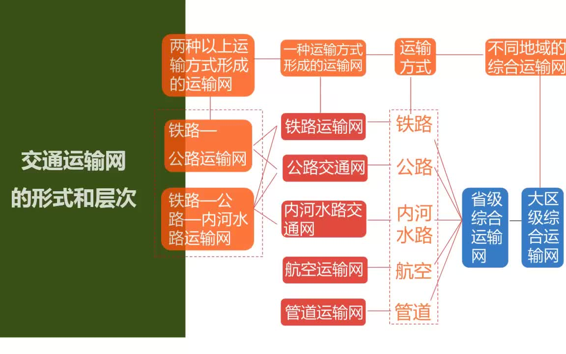 [图]交通运输方式和布局（refairn）