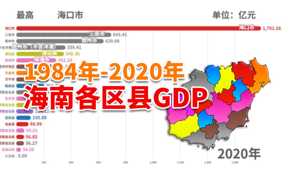 海南省各区县1984年2020年GDP可视化排名哔哩哔哩bilibili