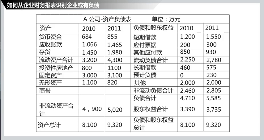 如何从企业财务报表识别企业或有负债哔哩哔哩bilibili