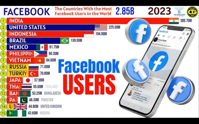 世界上 Facebook 用户最多的国家哔哩哔哩bilibili