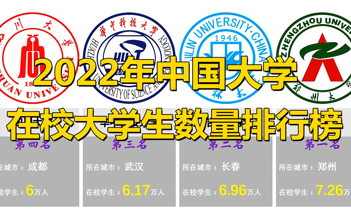 2022年中国大学在校学生数量排行榜,第一名都相当一个小城市了哔哩哔哩bilibili