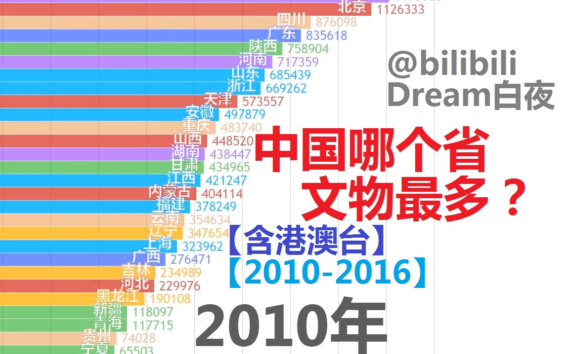 [图]中国哪个省文物最多？【数据可视化】