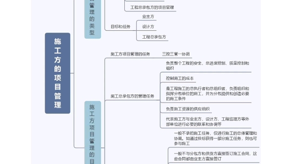 【二建】建设工程施工管理/思维导图哔哩哔哩bilibili