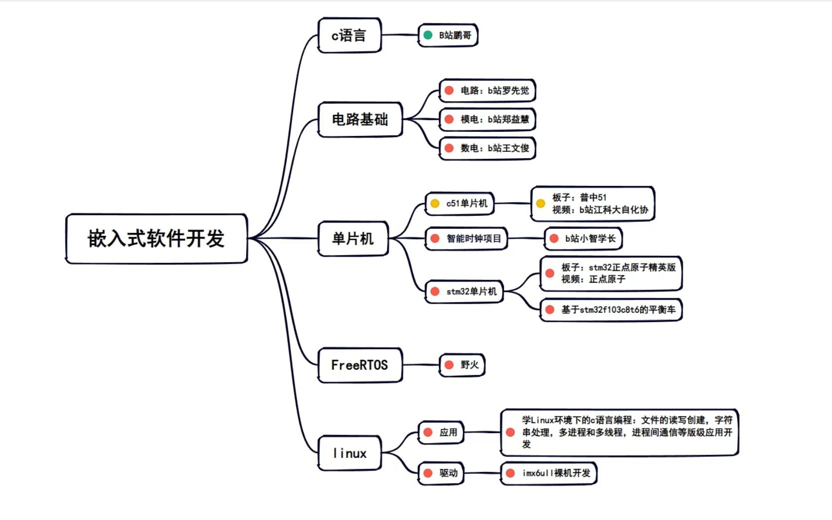 [图]自学嵌入式软件开发学习路线（Linux驱动开发方向）