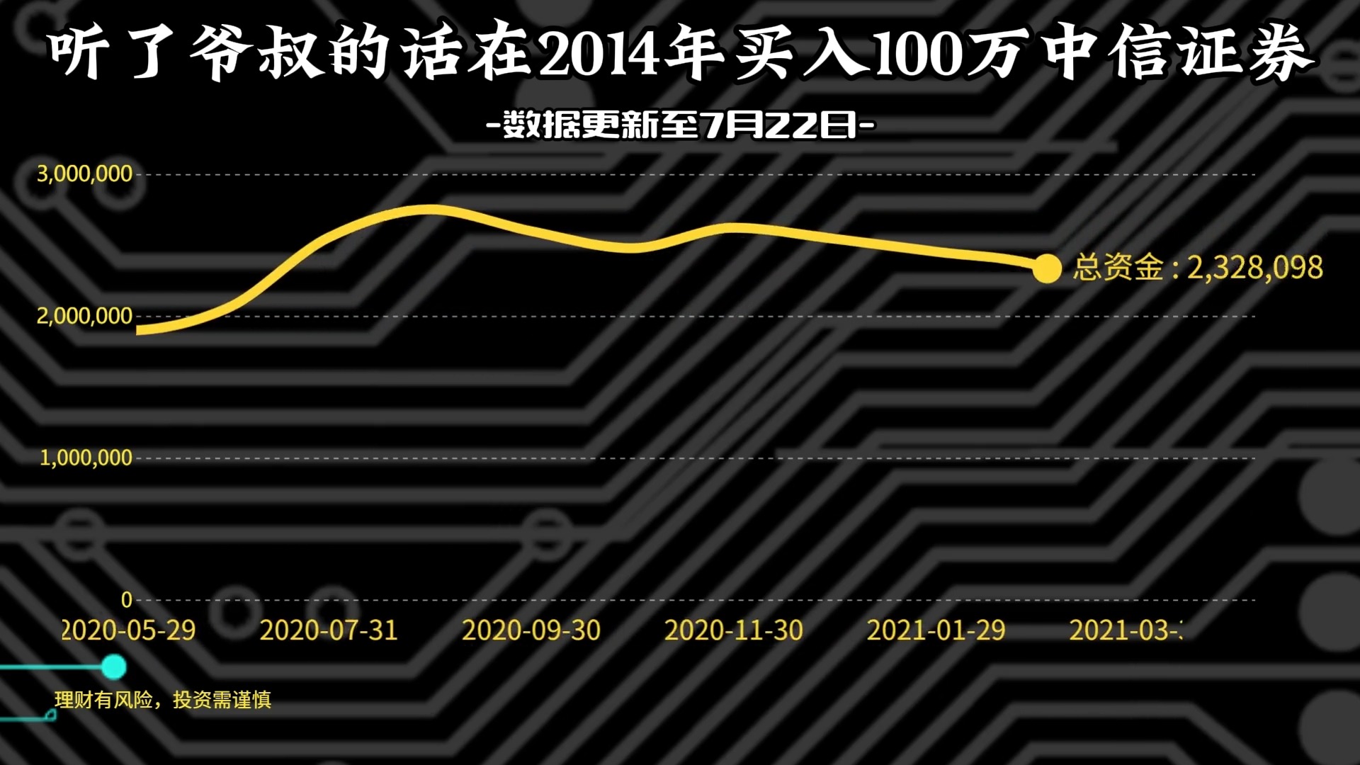 听了爷叔的话在2014年买入100万中信证券,现在收益如何了哔哩哔哩bilibili