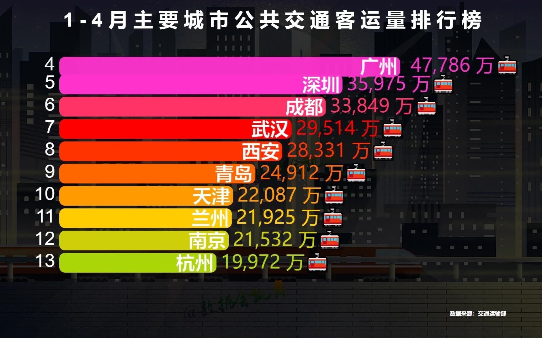 城市公共交通客运量排行榜,武汉和郑州两重天,兰州这是开挂了?哔哩哔哩bilibili