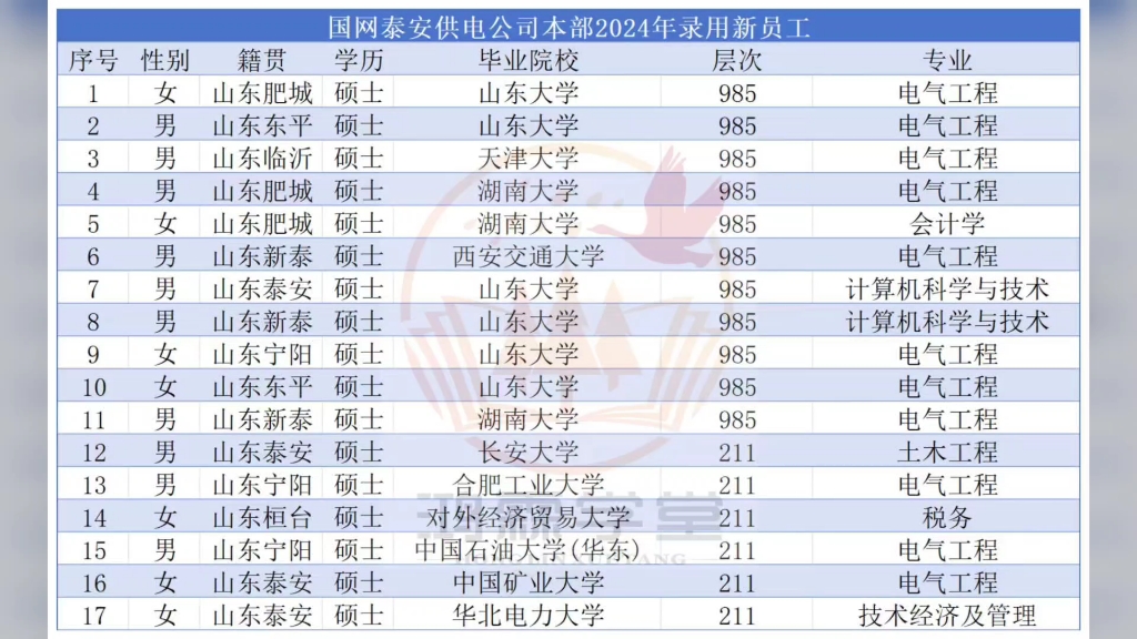 山东泰安电网24年录取名单哔哩哔哩bilibili