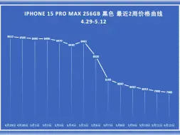 Descargar video: 苹果15价格最新报价