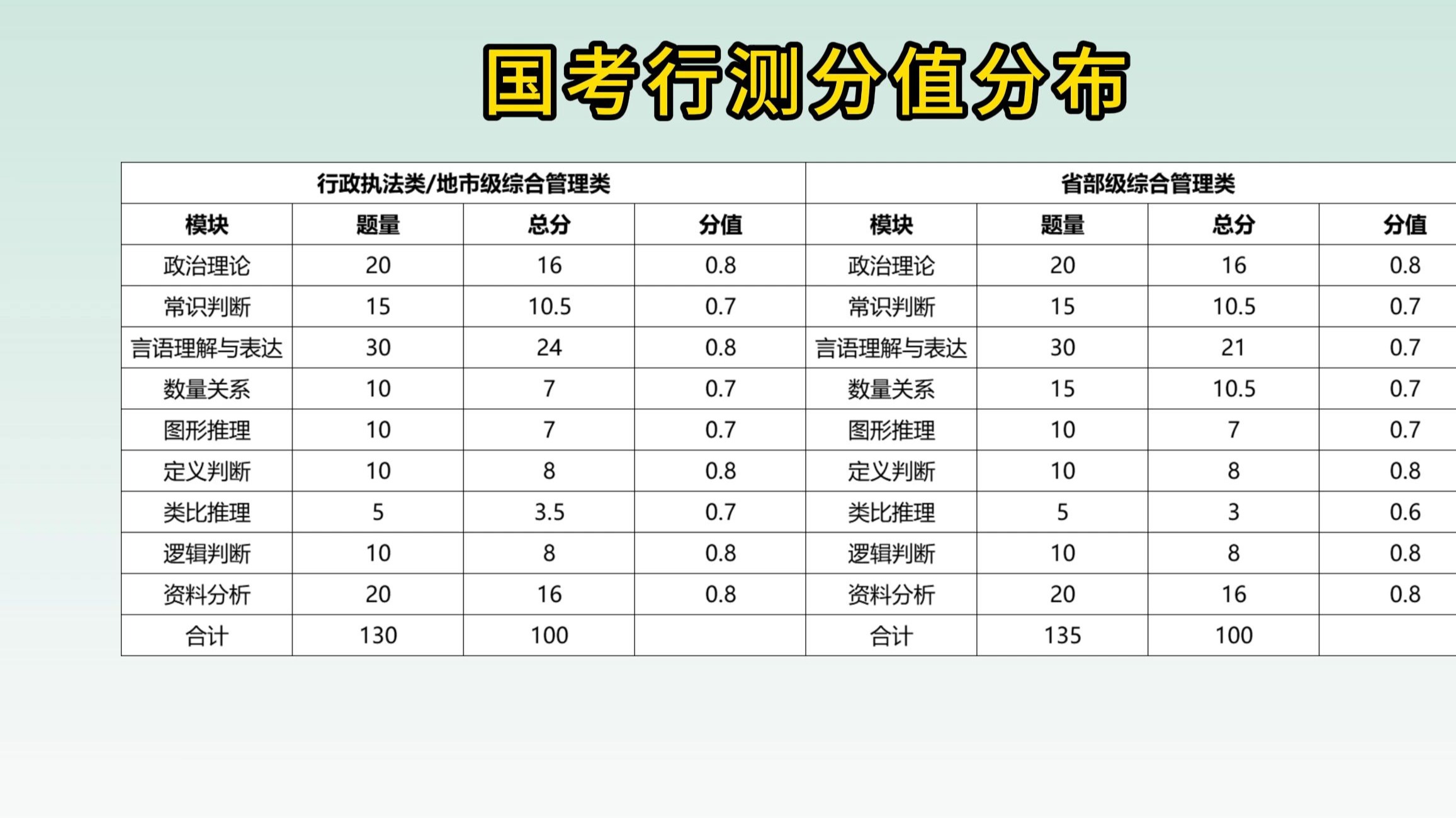国考行测各模块分值分布