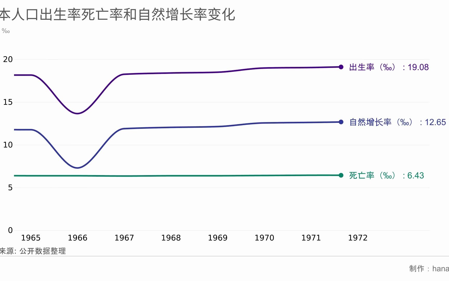 日本人口出生率死亡率和自然增长率变化 (1)哔哩哔哩bilibili