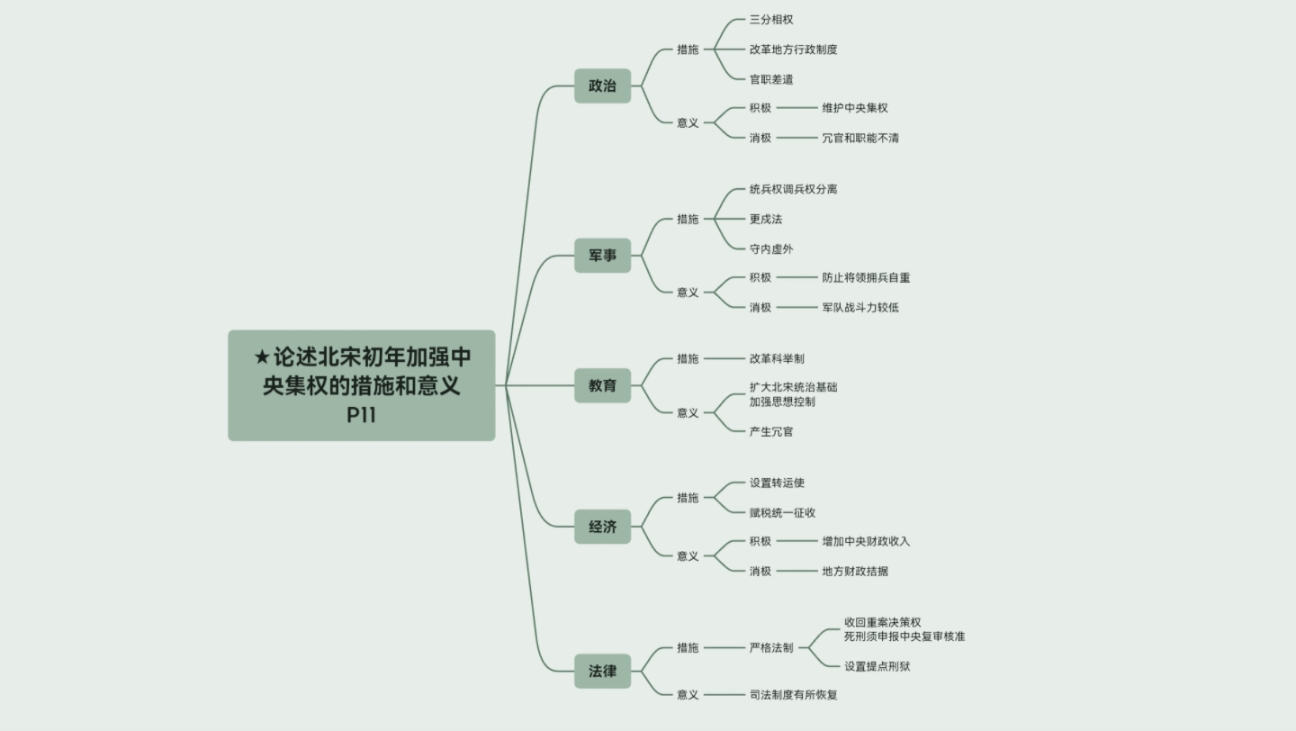 论述北宋初年加强中央集权的措施和意义哔哩哔哩bilibili