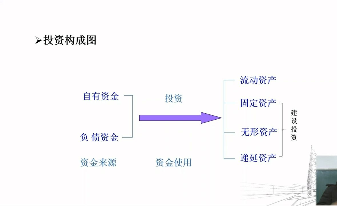 [图]《工程项目经济与管理》第2讲 投资构成