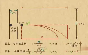 Download Video: 高中物理动画第14章 电场（2）|22带电粒子在电容器中的偏转