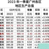 下载视频: 广州各区2023年gdp