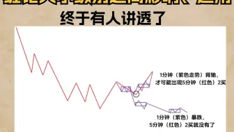 缠论大小级别之间影响、运用终于有人讲透了