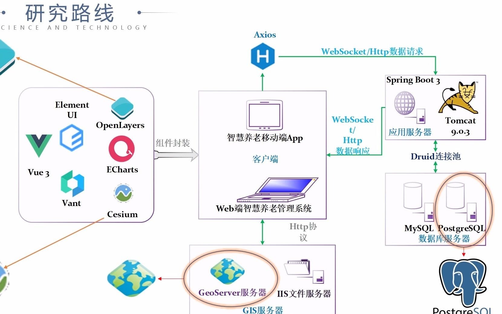 基于开源WebGIS的智慧养老系统哔哩哔哩bilibili