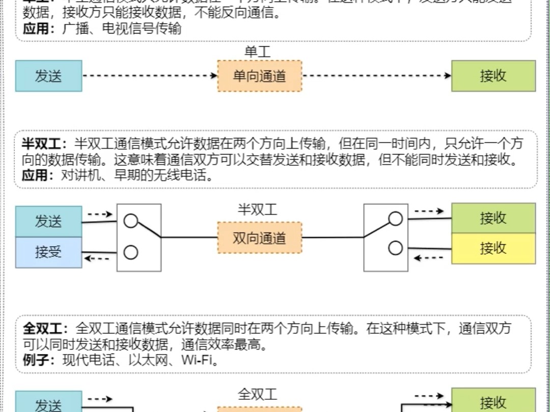 单工半双工和全双工哔哩哔哩bilibili