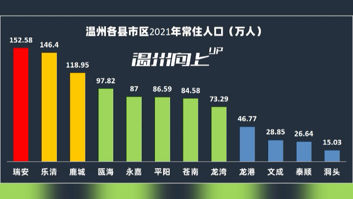 2021溫州人口增量,市區增加明顯,部分縣市增長停滯