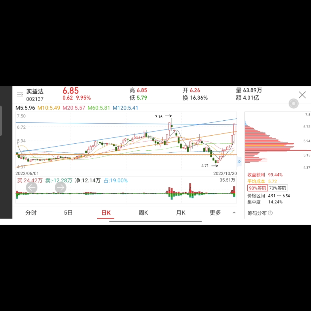 扒股取四 金榜题名之20221021:实益达哔哩哔哩bilibili