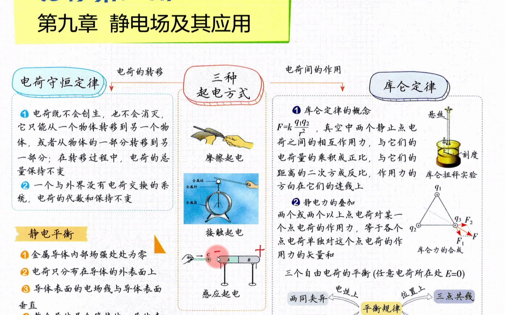 【2023物理必刷题】P124上电荷,库仑定律(概念课)哔哩哔哩bilibili