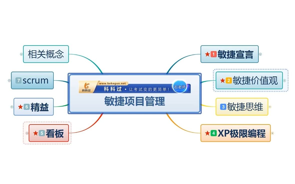 PMP培训:敏捷项目管理哔哩哔哩bilibili