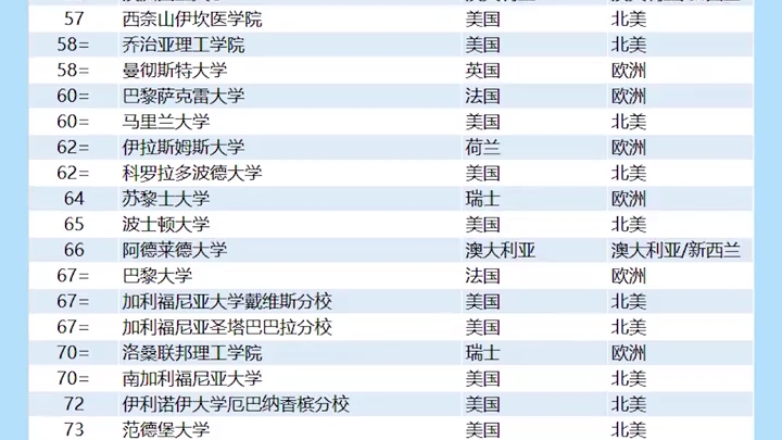 2022 US世界大学排名发布.哔哩哔哩bilibili