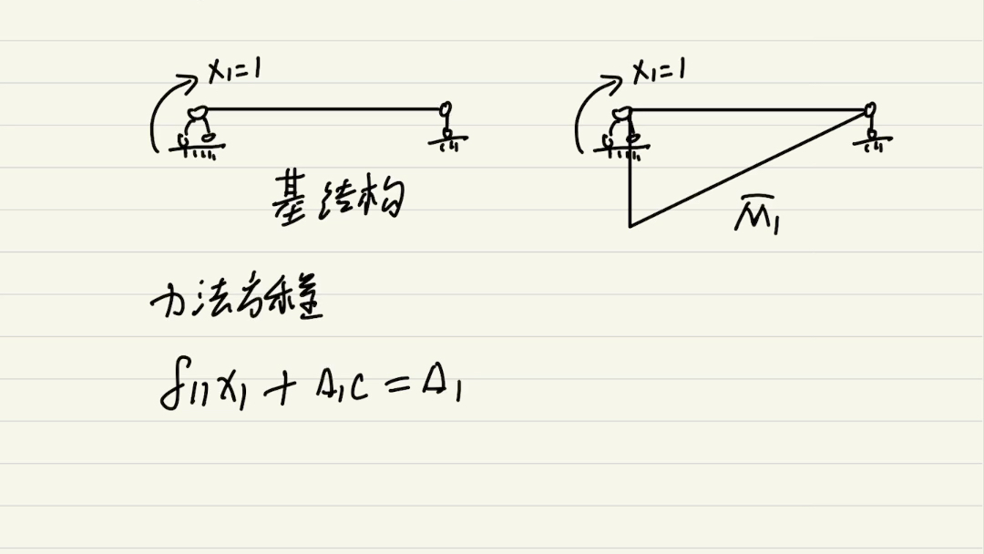 结构力学位移法形常数的证明与推导—(3)一端固定,一端铰接哔哩哔哩bilibili