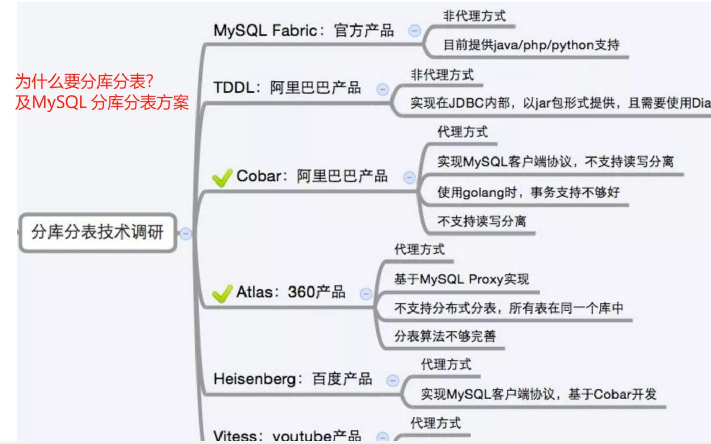 为什么要分库分表,及详解MySQL 分库分表方案哔哩哔哩bilibili