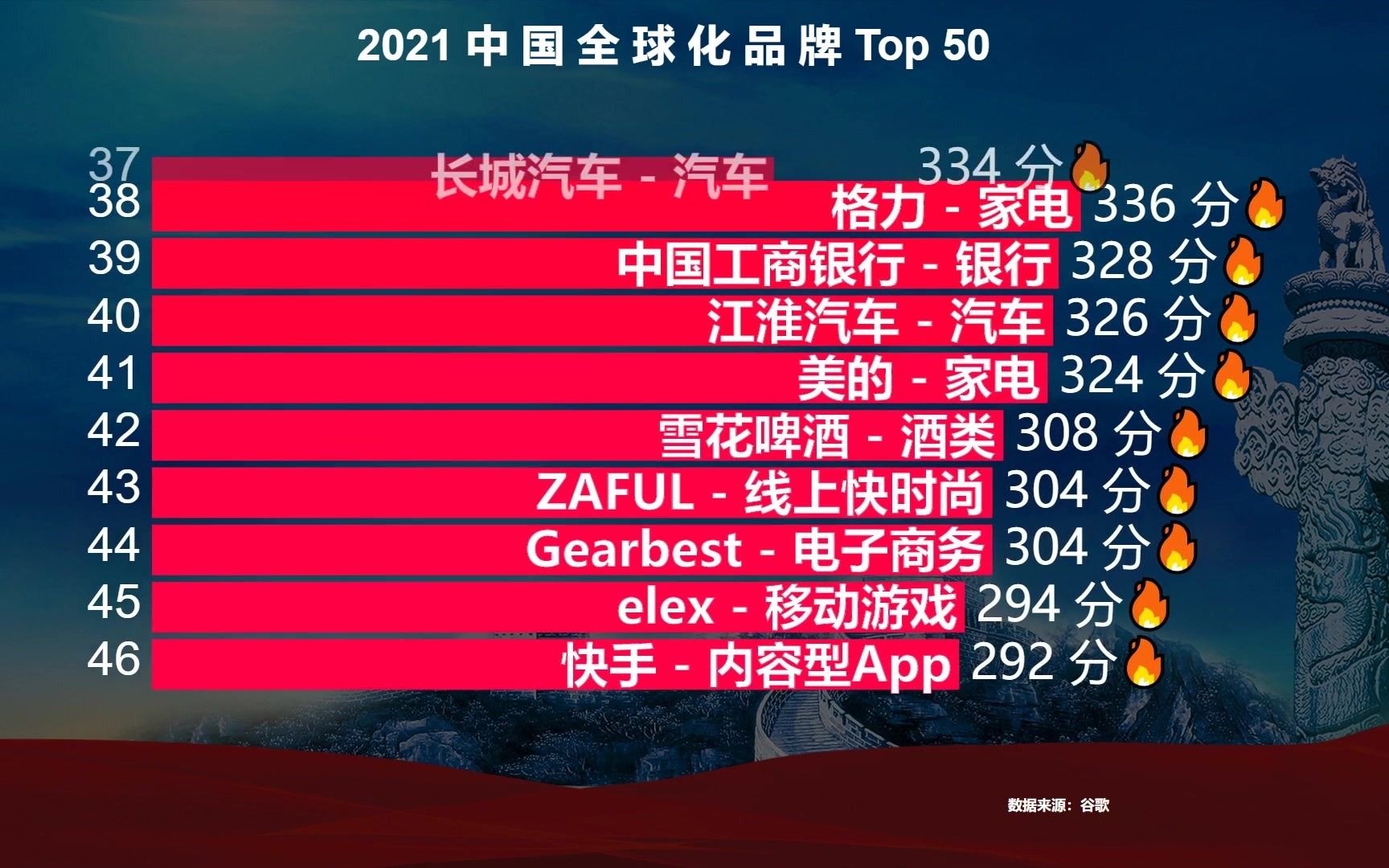 2021中国全球化品牌50强出炉,前十名有6家手机品牌,你的手机上榜了吗?哔哩哔哩bilibili