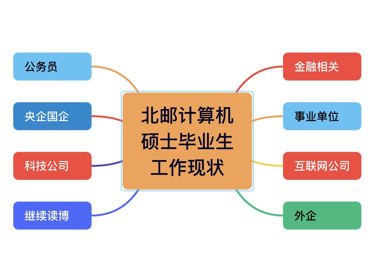 北邮计算机硕士毕业后:同学们的就业现状哔哩哔哩bilibili