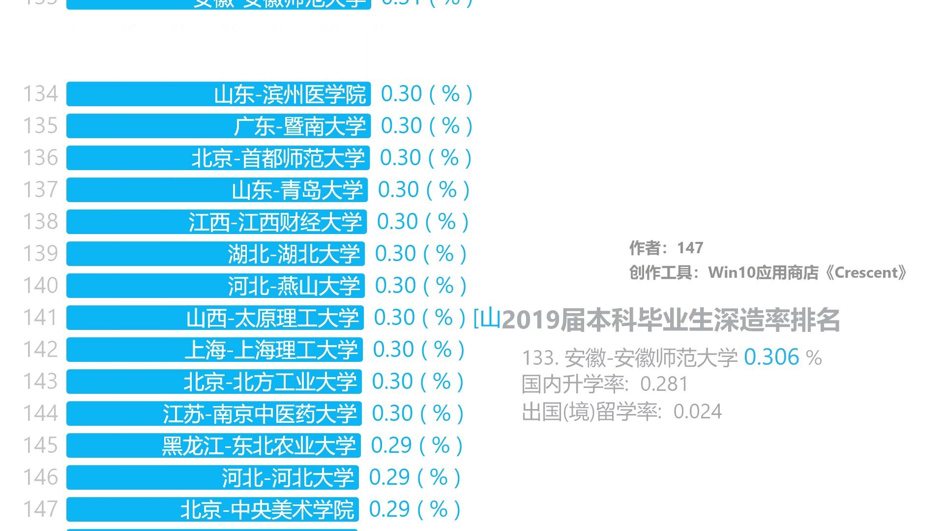 [图]上哪个学校升学率高？或许这个视频能给你答案。2019届本科毕业生深造率排名