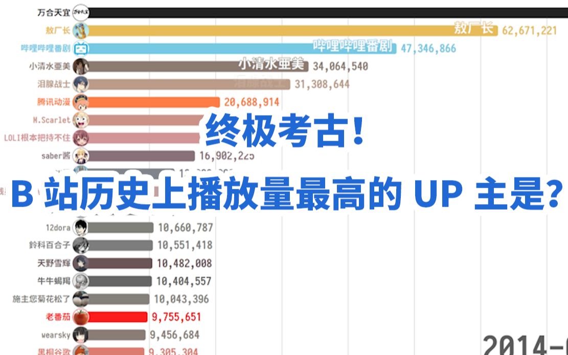 终极考古!B站UP主总播放量历史排行~谁是历史上播放最高的UP主?哔哩哔哩bilibili