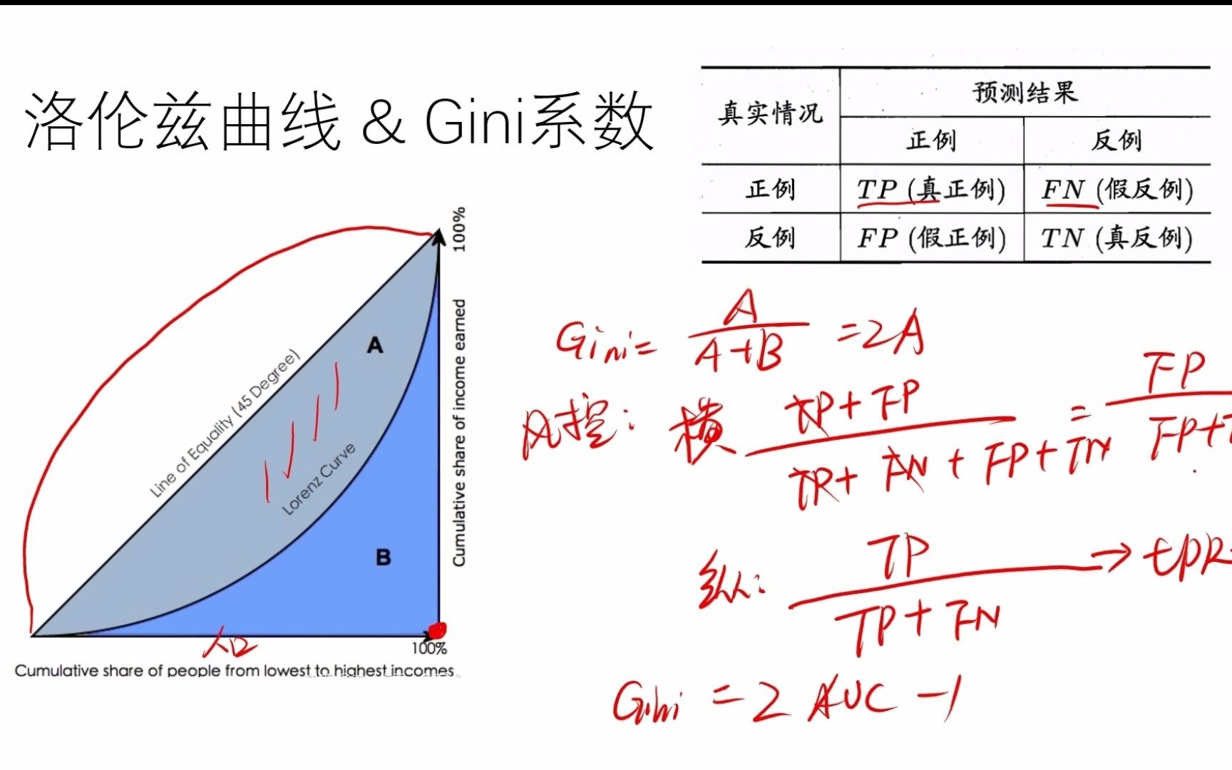 机器学习系列之常用评估指标 Gini & 2AUC1哔哩哔哩bilibili