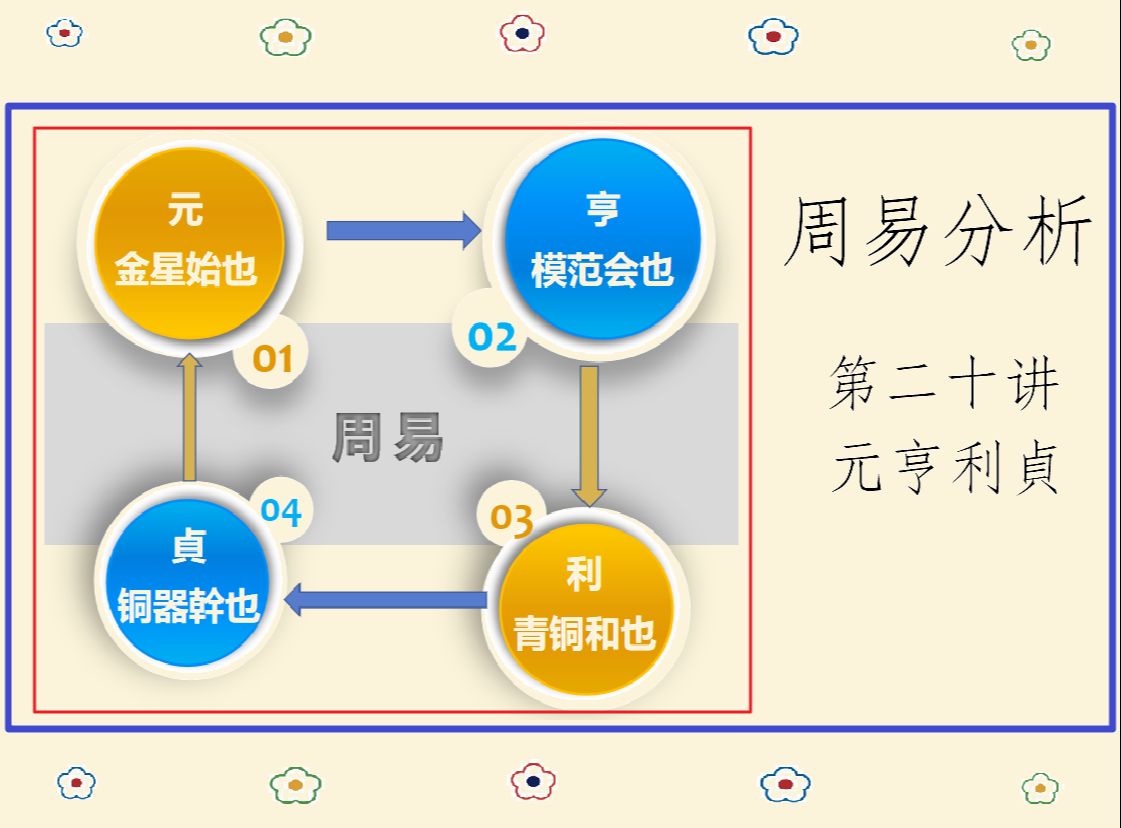 周易分析【第二十讲 元亨利贞】哔哩哔哩bilibili