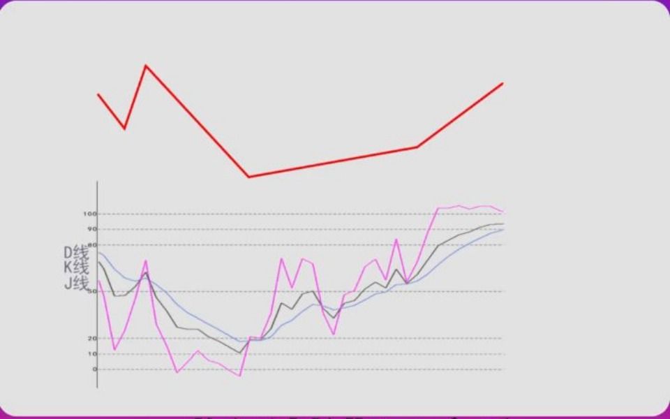 什么是KDJ指标双重底形态哔哩哔哩bilibili