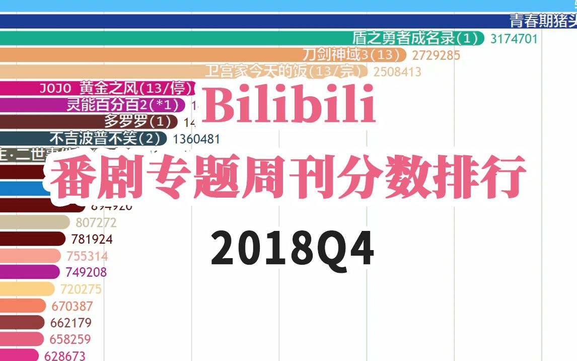 【2018Q4】Bilibili番剧专题周刊分数排行~哔哩哔哩bilibili