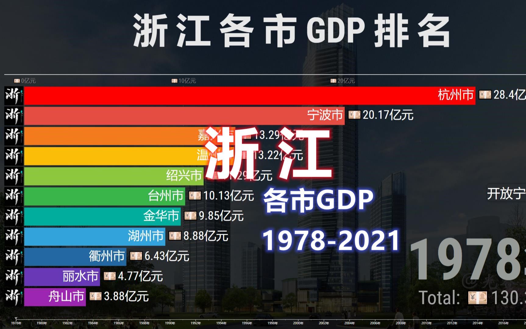 浙江各市GDP排行19782021,杭州、宁波并驾齐驱!哔哩哔哩bilibili