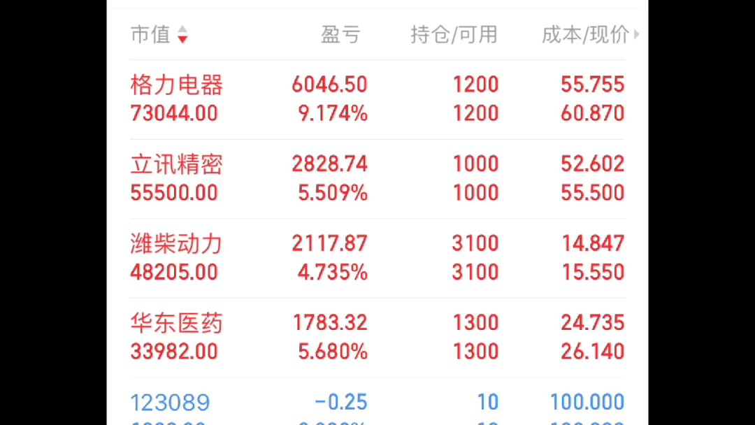 第65个交易日,—395,总盈亏47707.全世界都在为股市疯狂,大家要注意国际关系的变化呀!哔哩哔哩bilibili