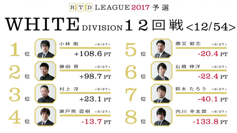 Rtdリーグ 17 White Division 13回戦 14回戦 21 02 23 06 29放送 哔哩哔哩