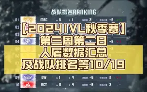 Download Video: 【2024IVL秋季赛】第三周第二日人屠数据汇总及战队排名等10/19