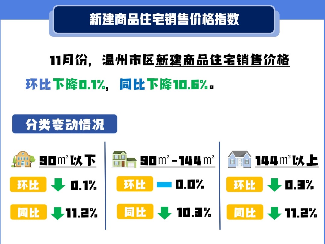 2024年11月温州市区房价指数哔哩哔哩bilibili