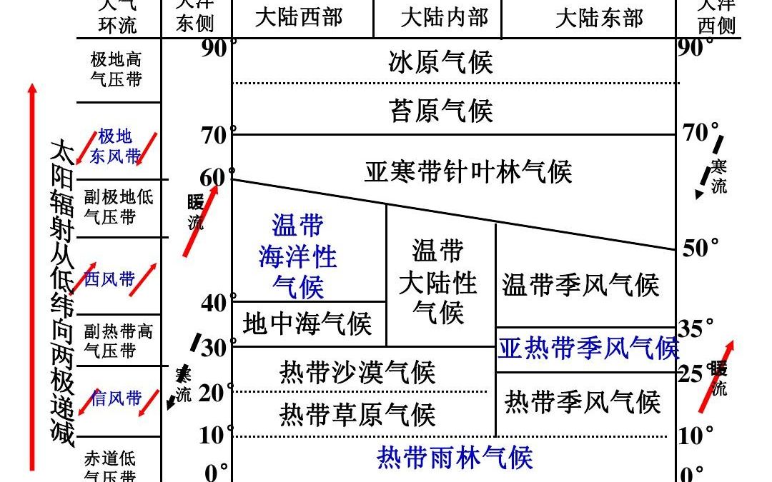 [图]全球主要气候类型成因推理（全）