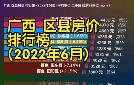 广西 区县房价 排行榜 (2022年6月), 71个区县房价排名哔哩哔哩bilibili