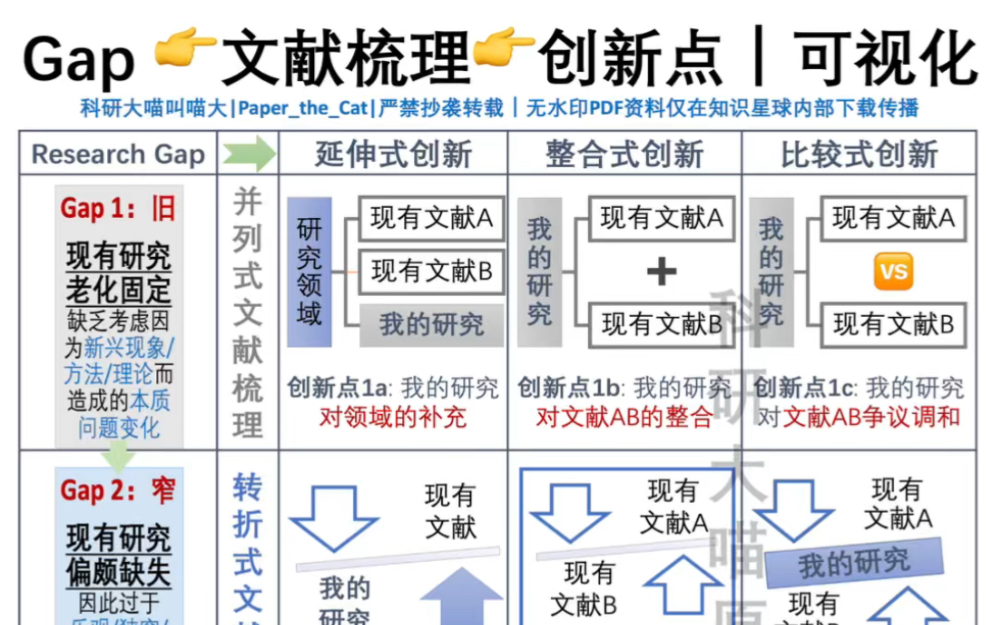 从research gap到创新点!怎么有效梳理文献找到论文创新点!哔哩哔哩bilibili