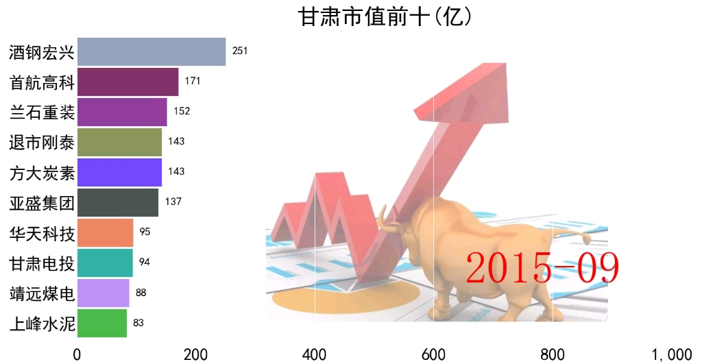 甘肃市值前十上市公司股票排名哔哩哔哩bilibili