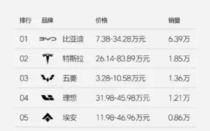 Download Video: 12月份第四周新能源汽车销量，比亚迪6.39万，12月份截至24日共销售18万