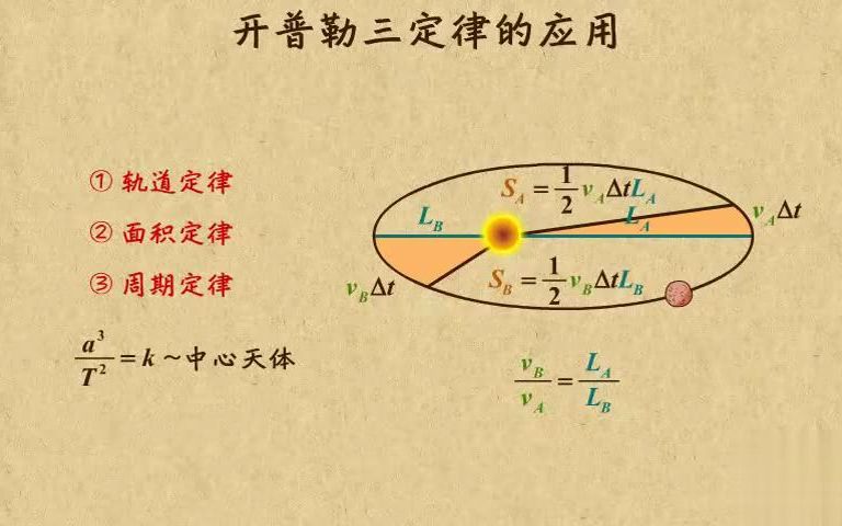 [图]高中物理动画第10章 万有引力引力与航天|03行星运行的开普勒三定律的应用